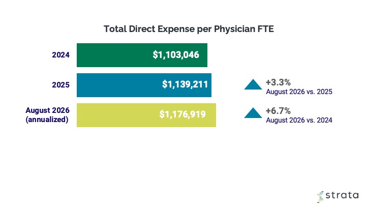 August 2026 Physician Expenses Graph - Strata Decision