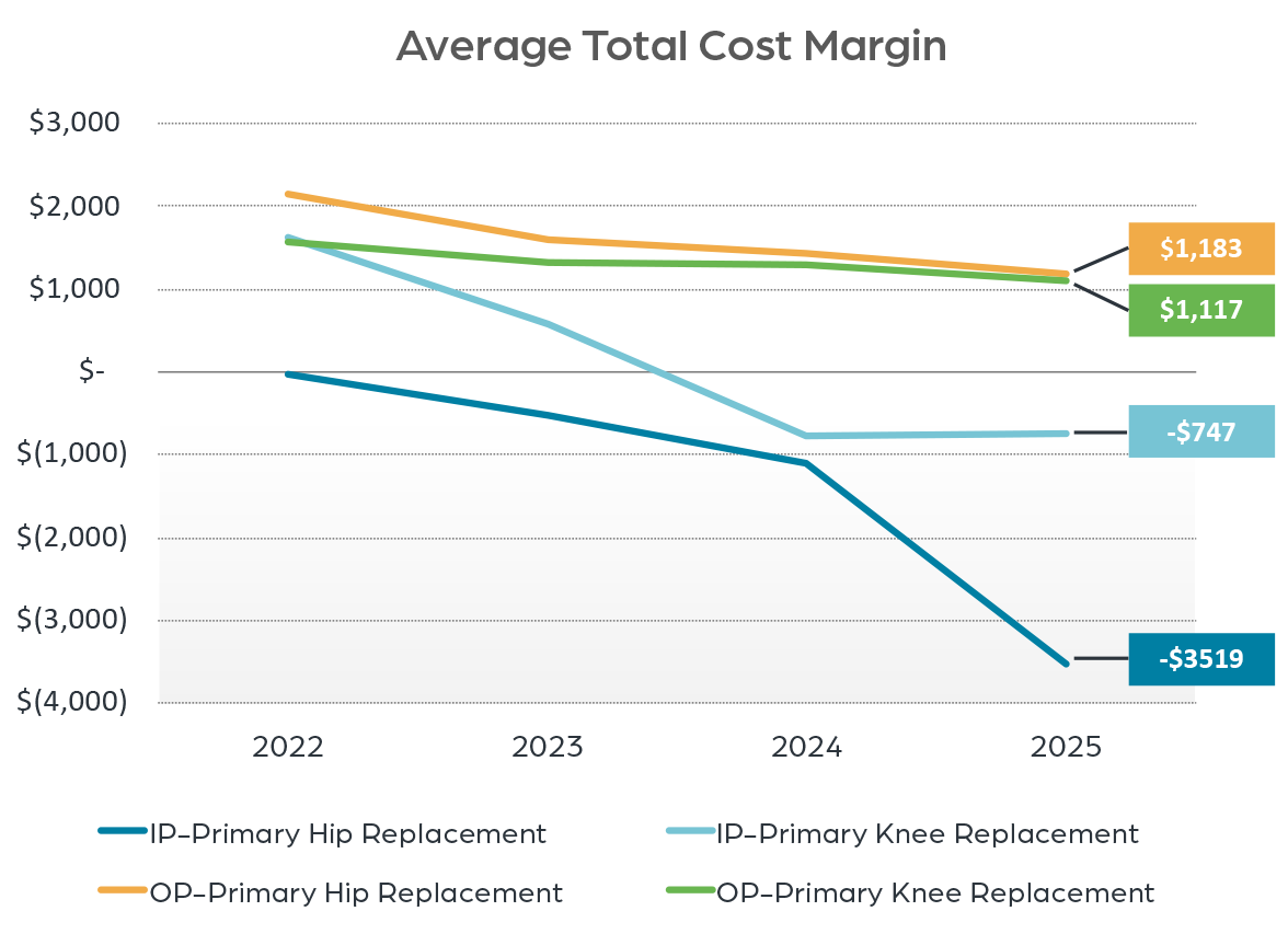 Average Total Cost Margin Chart