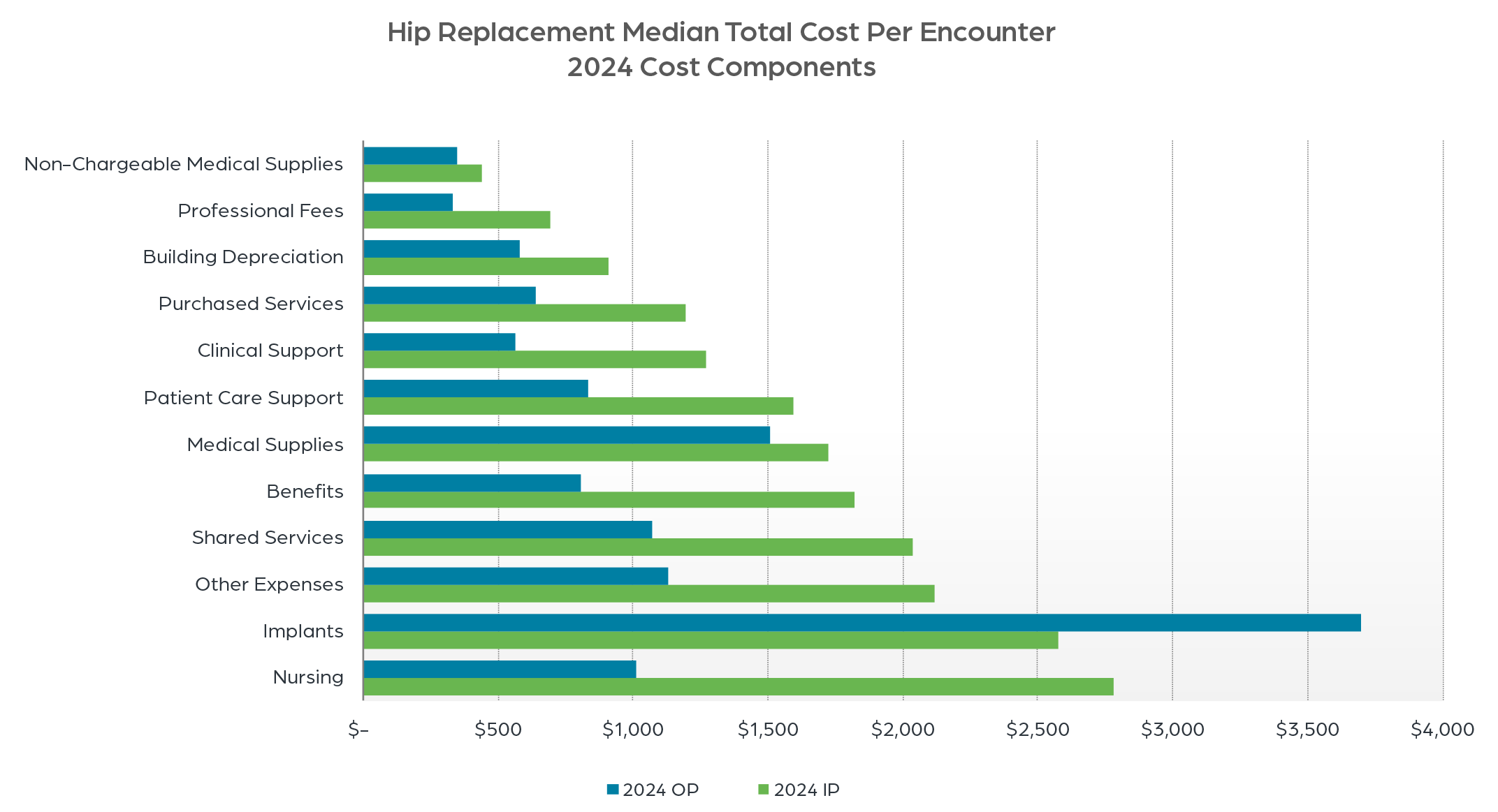 Hip Replacement Median Total Cost Per Encounter Chart