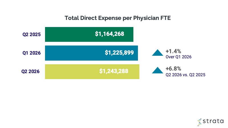 June 2026 Physician Expenses Graph - Strata Decision