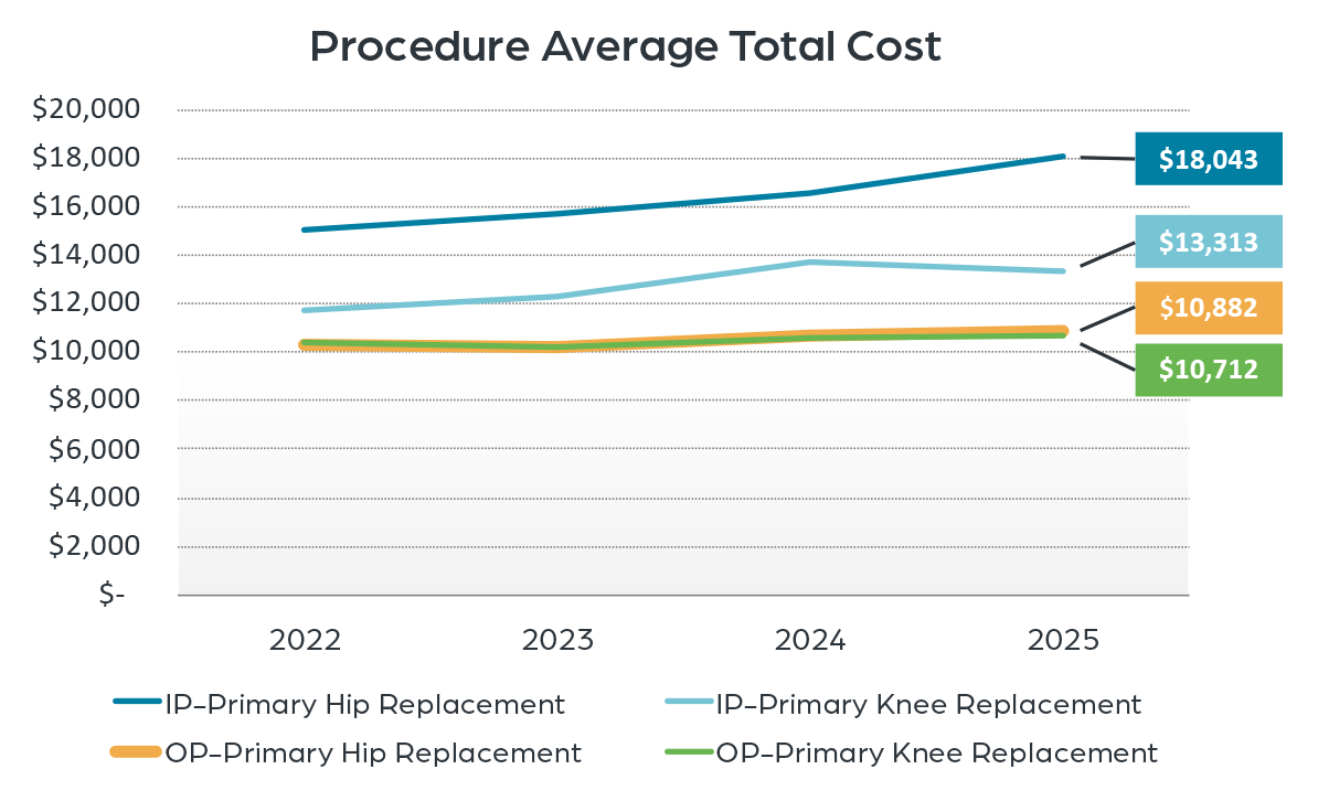 Procedure Average Total Cost Chart