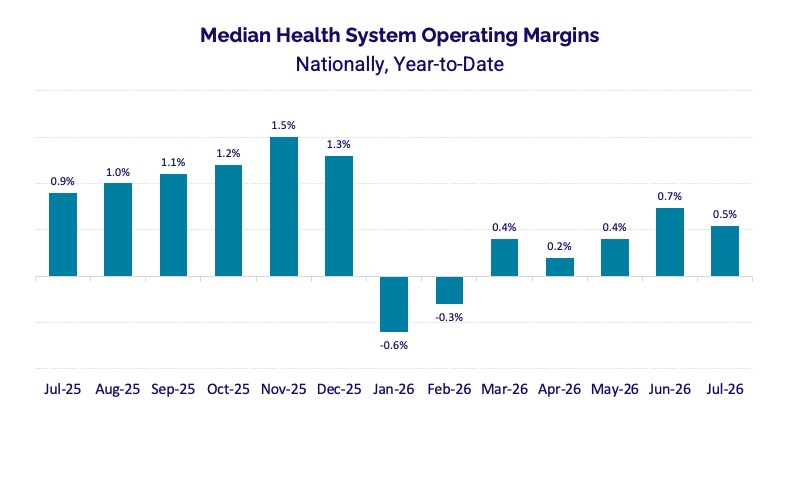 July 2026 Health Systems Operating Margins Chart - Strata