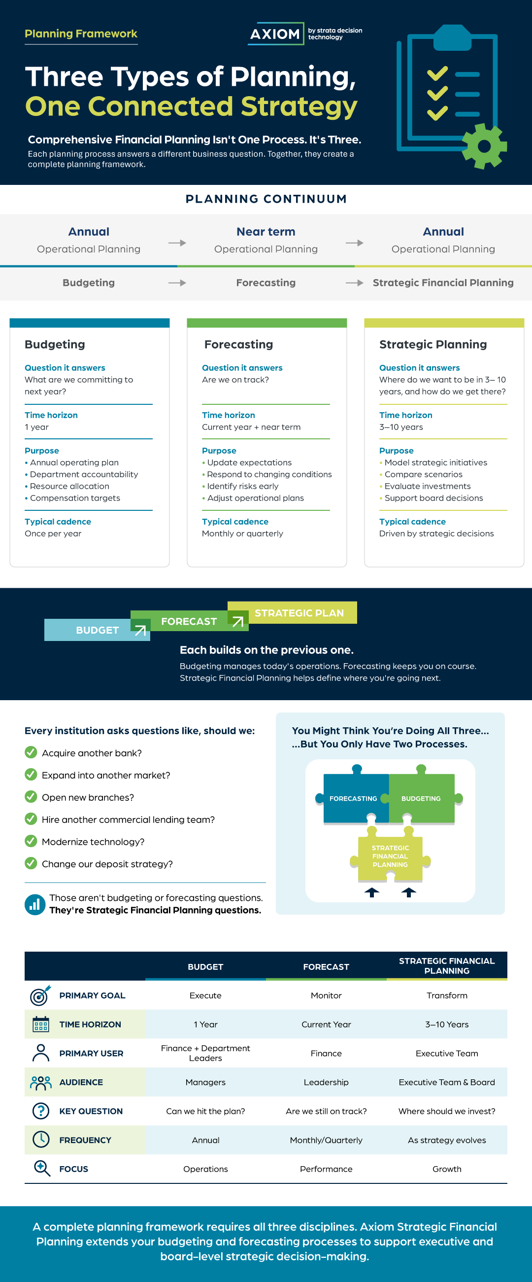 Strategic Financial Planning Infographic