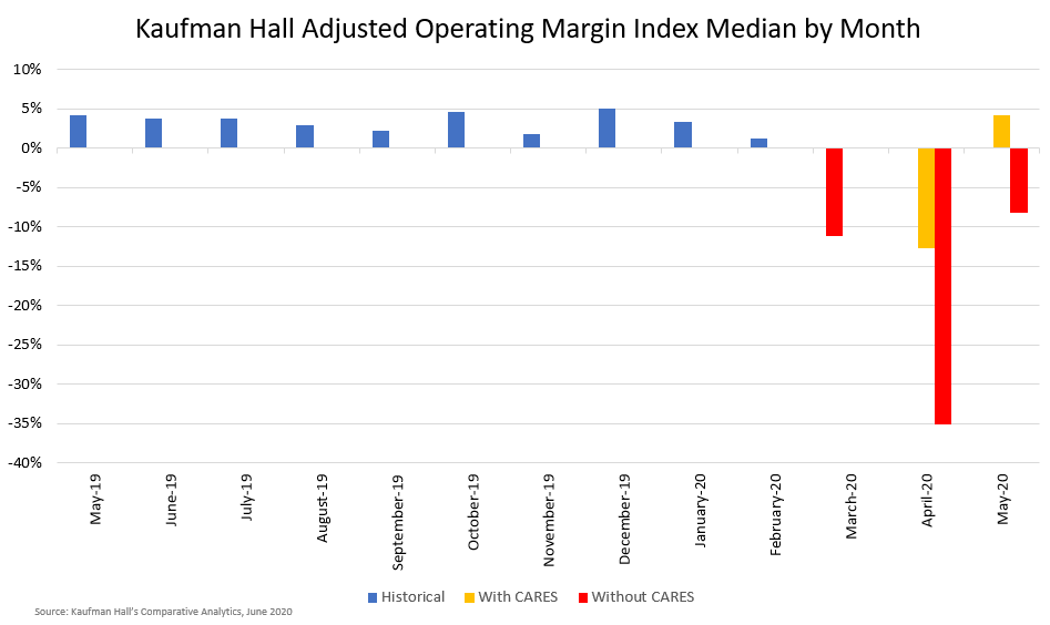 Adjusted Operating Margin for Hospitals - June 2020