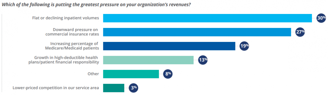 Figure 1: Revenue Pressures