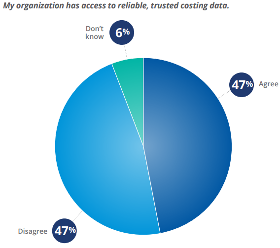Figure 10: Access to Reliable Costing Data
