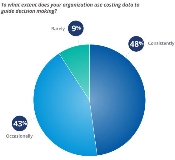 Figure 11: Use of Costing Data to Guide Decision Making