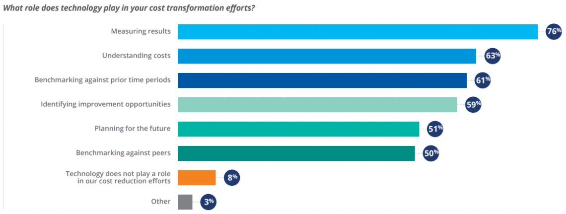 Figure 12: Role of Technology in Cost Transformation Efforts