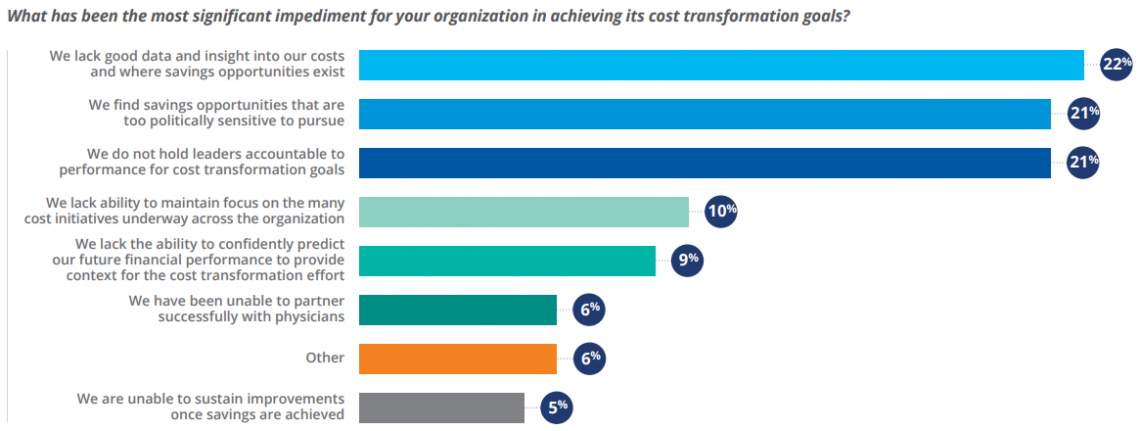 Figure 14: Impediments to Achieving Cost Transformation Goals
