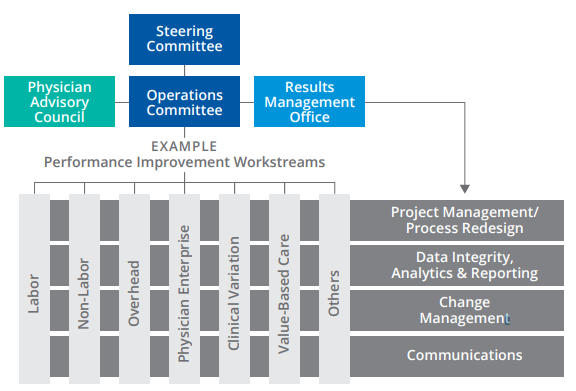 Figure 17: Role of a Results Management Office in a Performance Improvement Structure