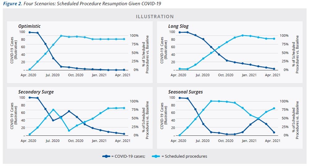 Figure 2: 4 Scenarios - Scheduled Procedure Resumption Given COVID-19