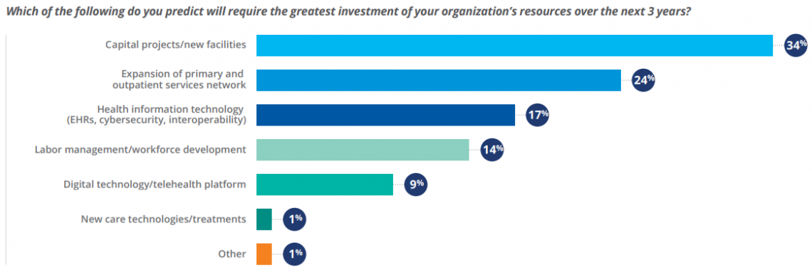 Figure 3: Investment Needs