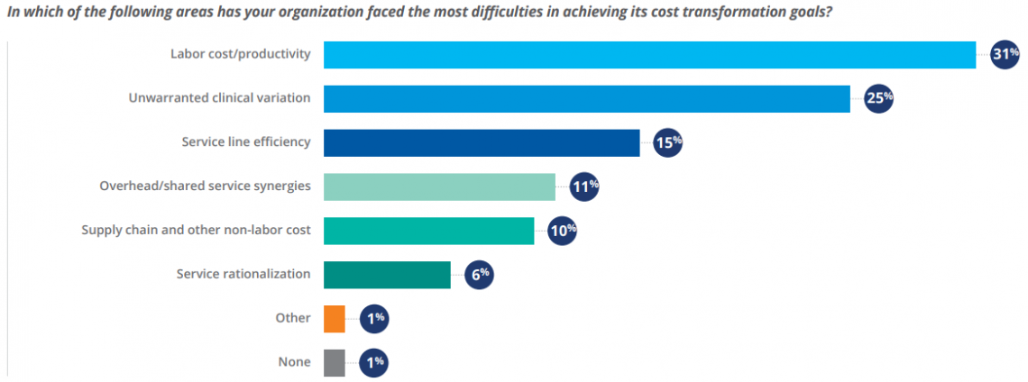 Figure 9: Areas of Greatest Cost Transformation Difficulty