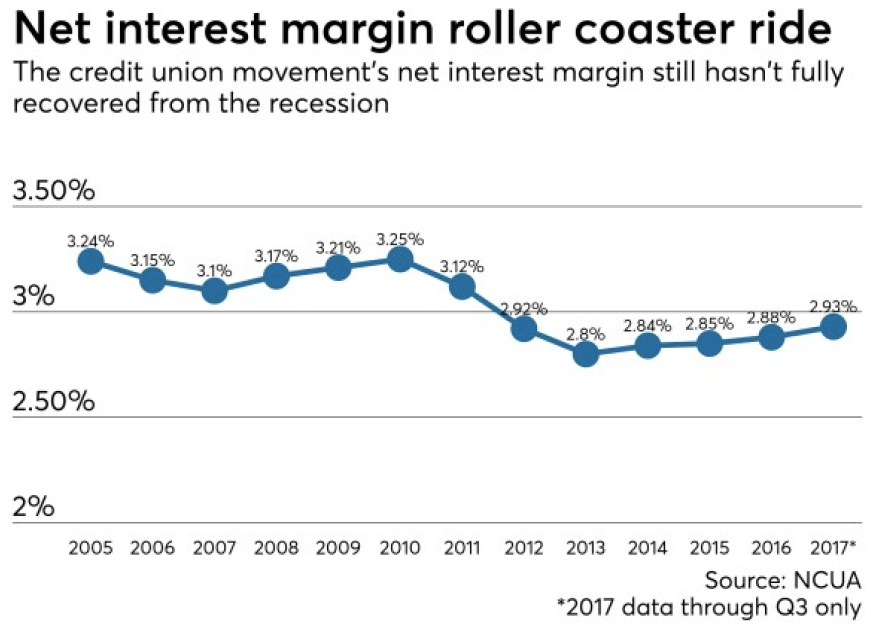 how-funds-transfer-pricing-analysis-can-help_NIM-roller-coaster