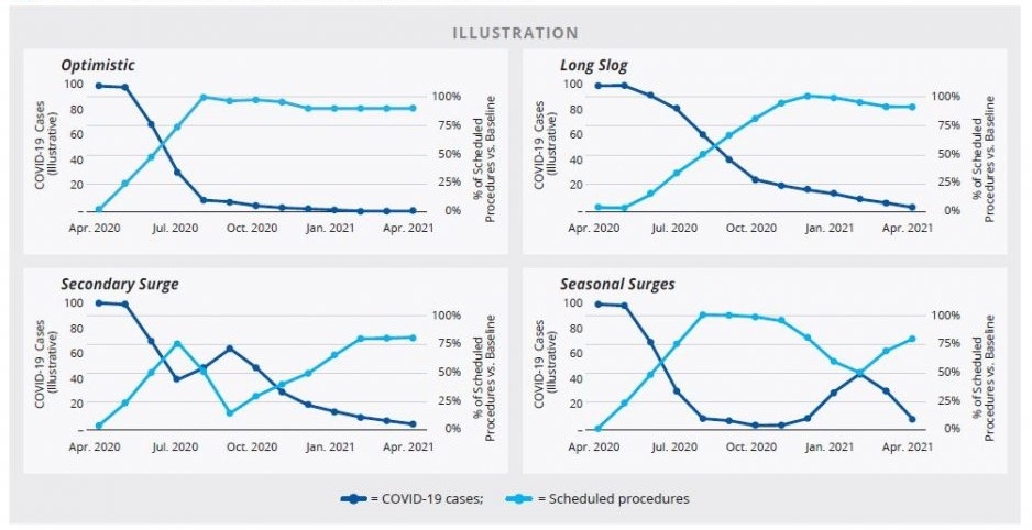 Potential return based on COVID-19 scenario modeling
