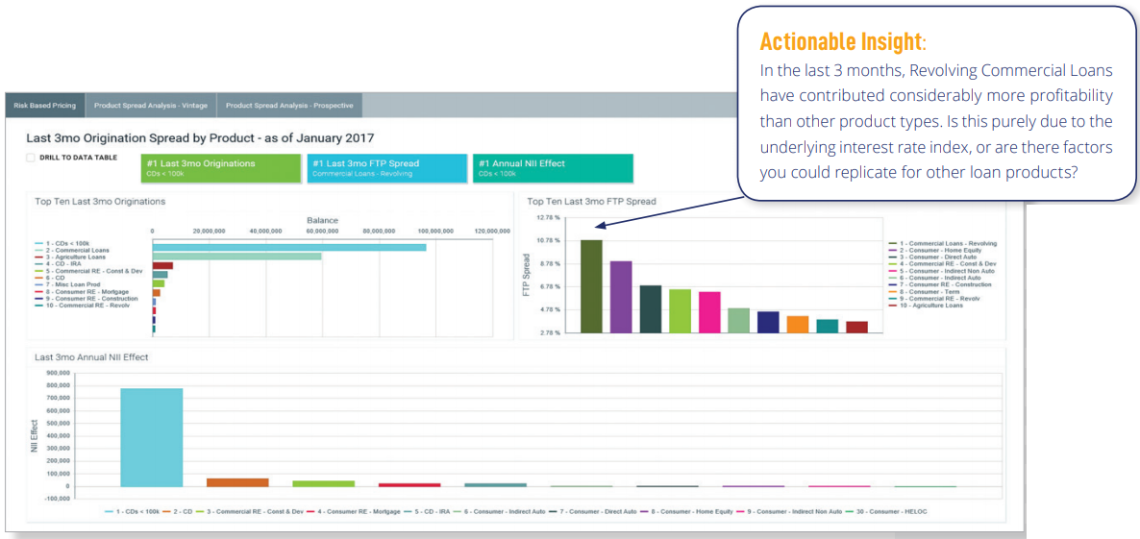 Last 3mo Origination Spread by Product 