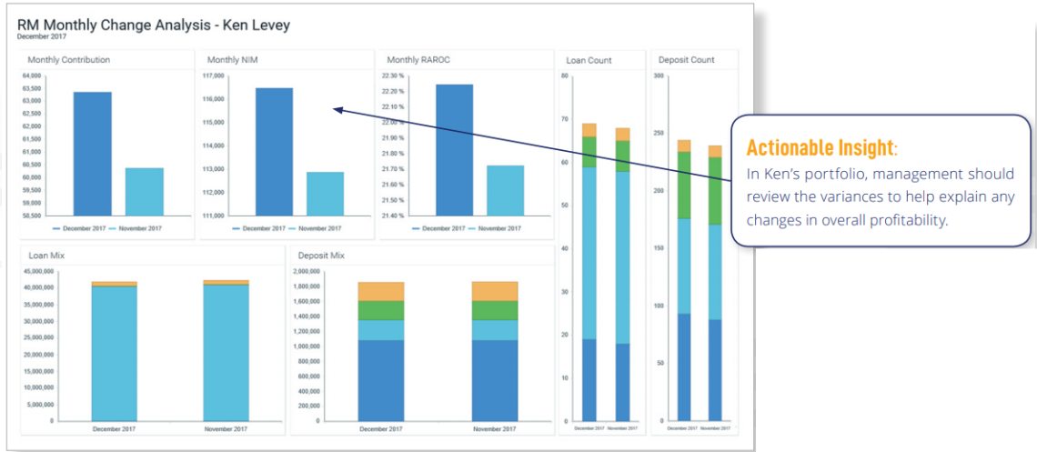 Relationship Manager Monthly Change Analysis