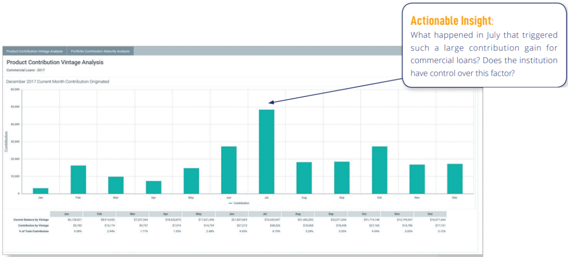 Product Contribution Vintage Analysis