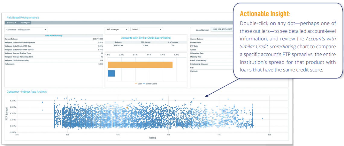Variation Based on FICO Rating