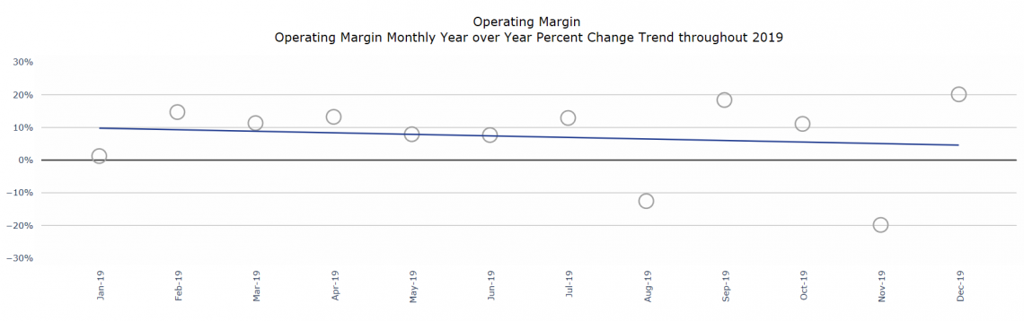 Figure 3: Operating Margin Monthly Year over Year Percentage Change Trend Throughout 2019