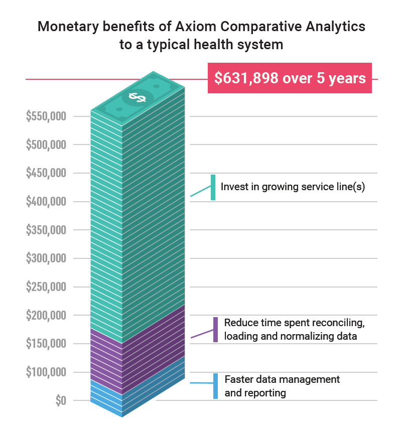 Monetary benefits of Axiom Comparative Analytics to a typical health system