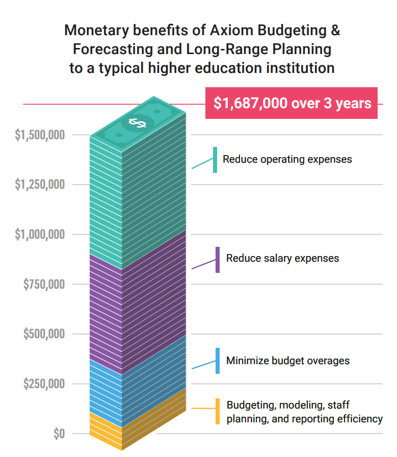 Axiom Software ROI of budgeting and long range planning in higher education institutions