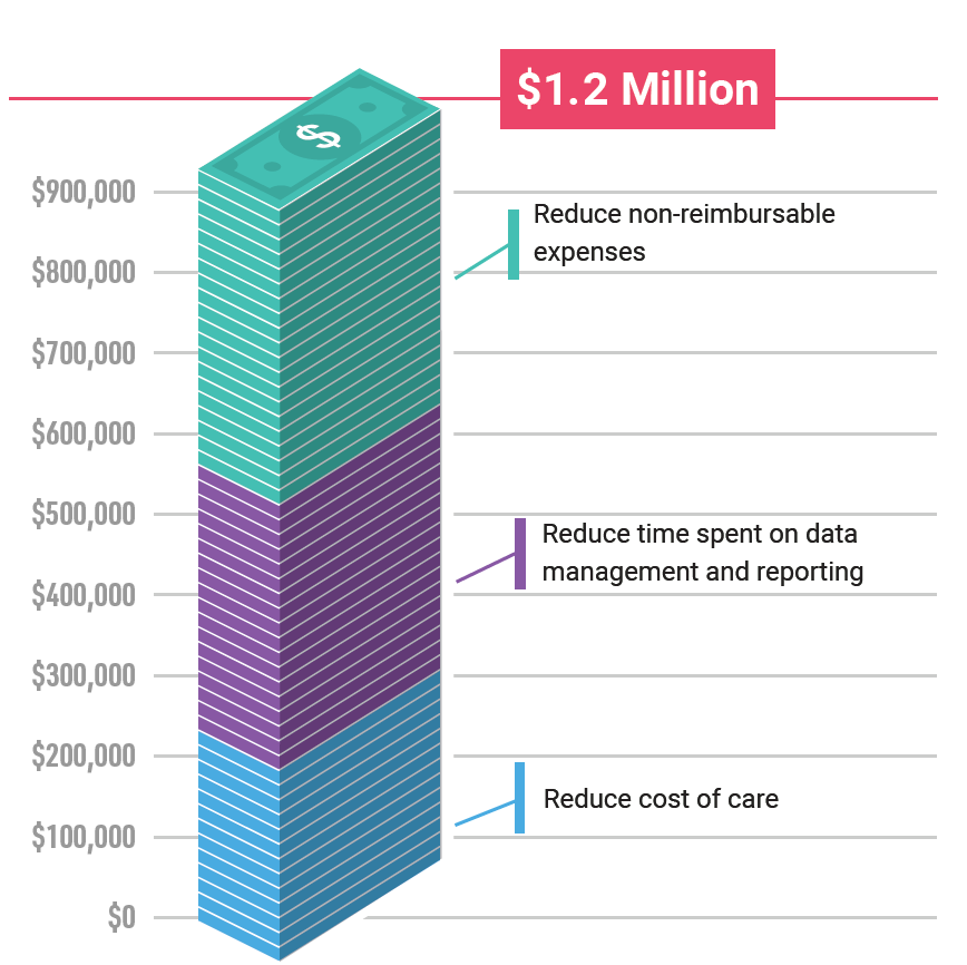 Monetary benefits of Axiom Clinical Analytics to a typical health system