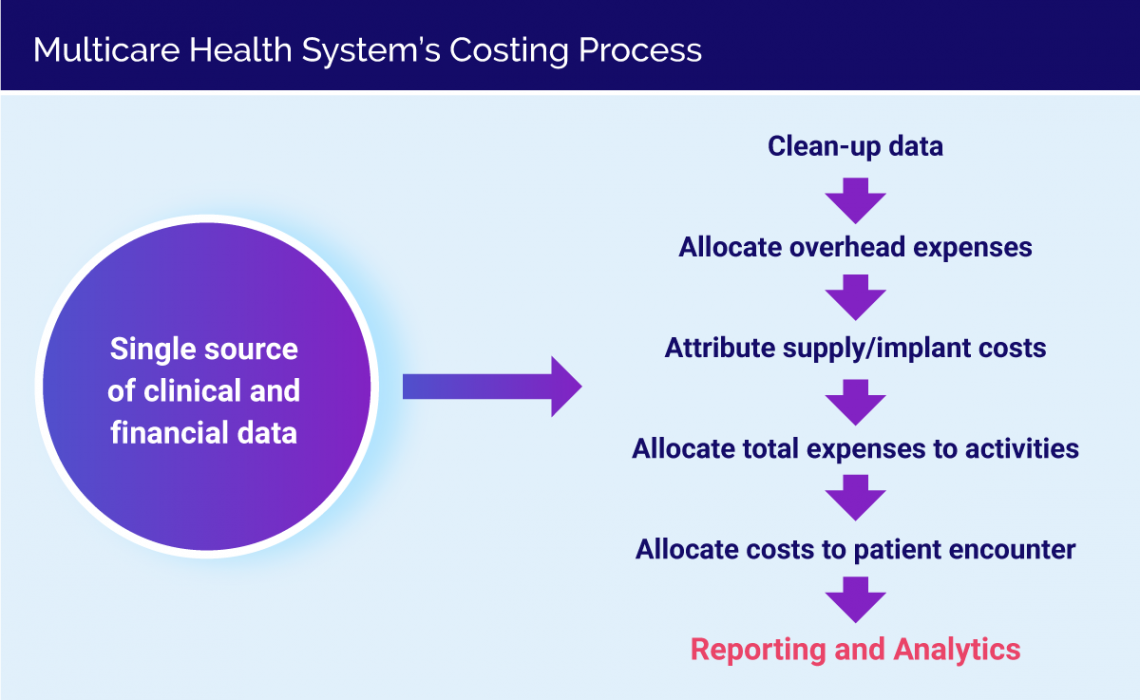 Multicare's costing process