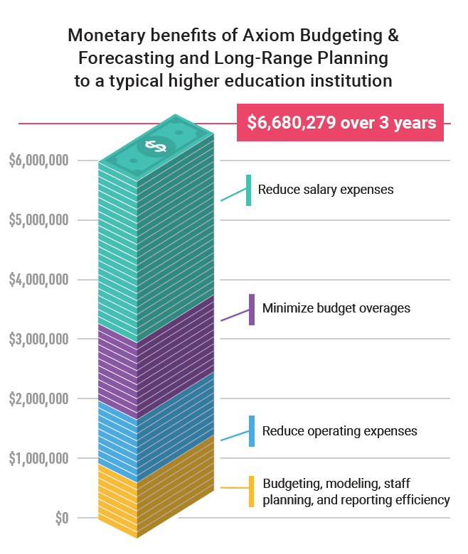 Monetary benefits of Axiom Budgeting & Forecasting and Long-Range Planning to a typical higher education institution