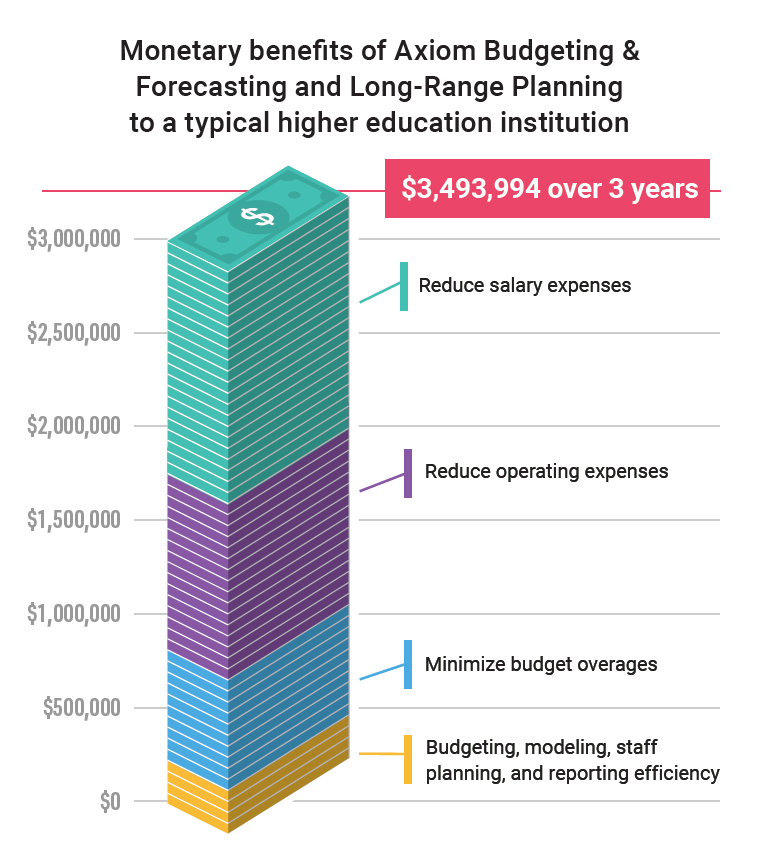 Monetary benefits of Axiom Budgeting & Forecasting and Long-Range Planning to a typical higher education institution