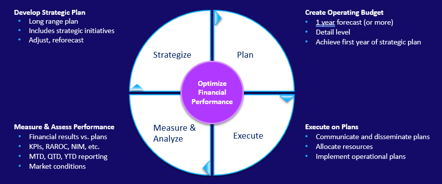 Figure 2 - Optimize Financial Performance