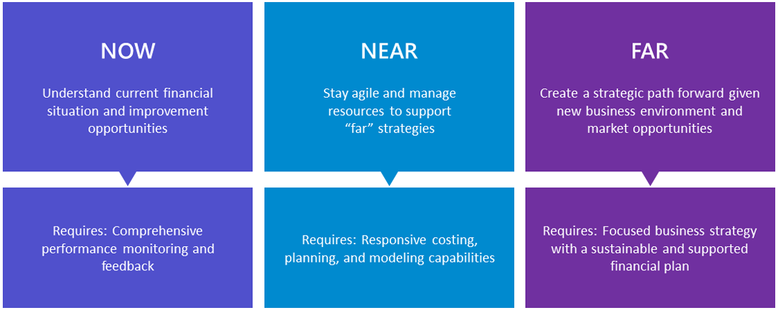 Now, near, and far of healthcare during COVID-19