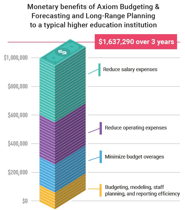 Monetary benefits of Axiom Budgeting & Forecasting and Long-Range Planning to a typical higher education institution