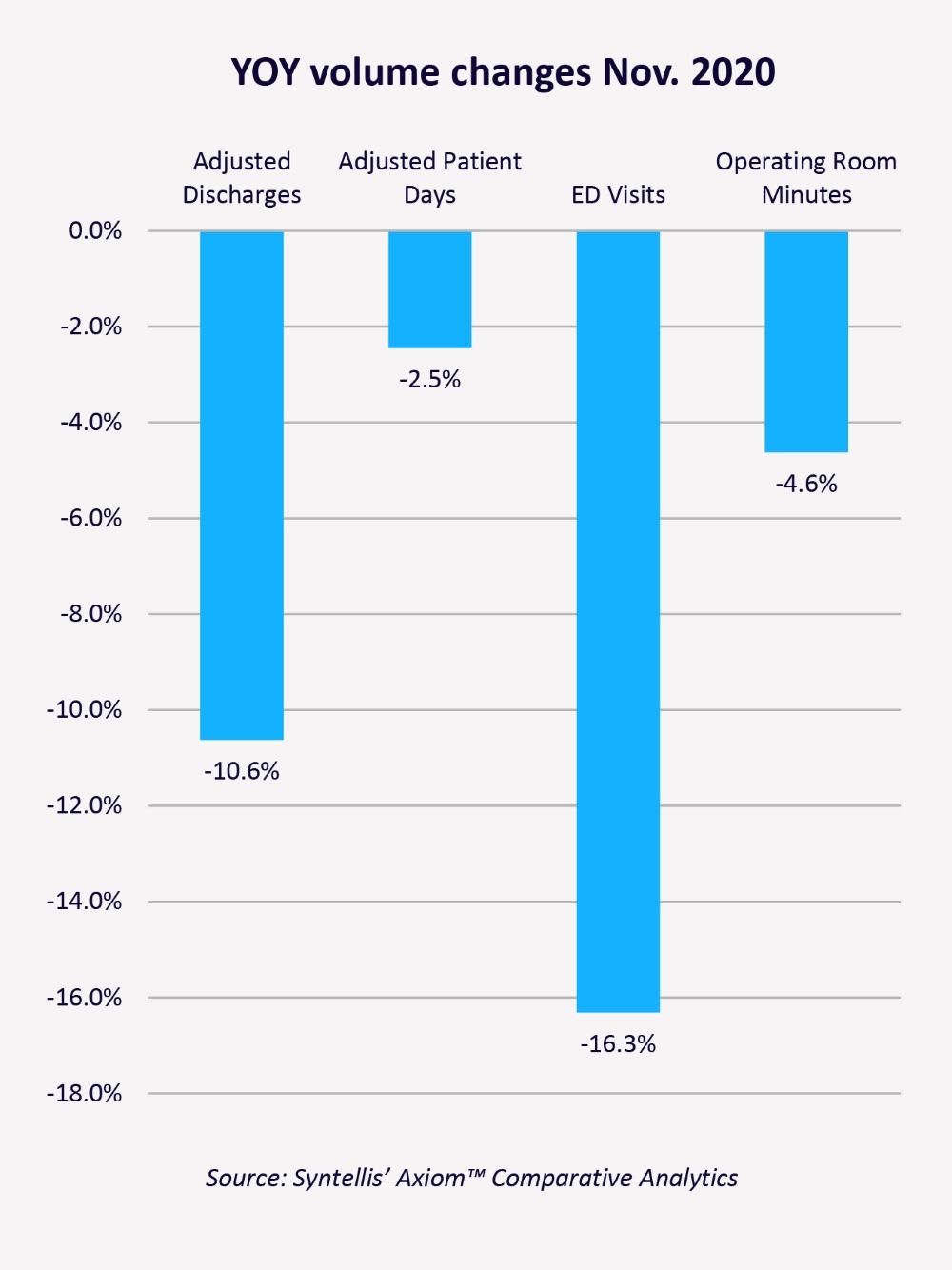 Year over Year Volume Changes Since Nov 2020