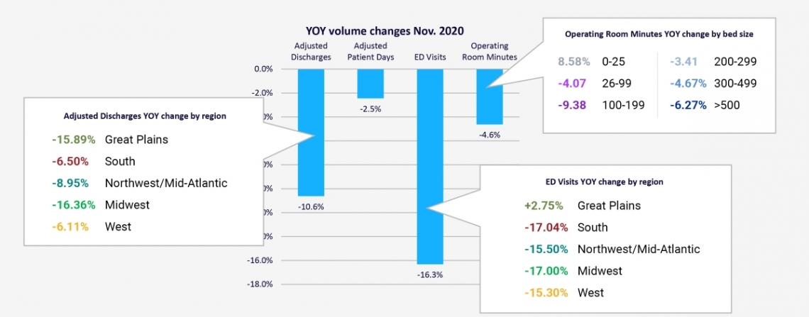 Year over Year Volume Changes Since Nov 2020 with Detail