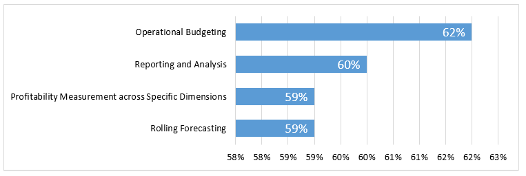 Figure 1. Financial Planning and Analysis Initiatives Identified as Primary Focus Areas for 2021