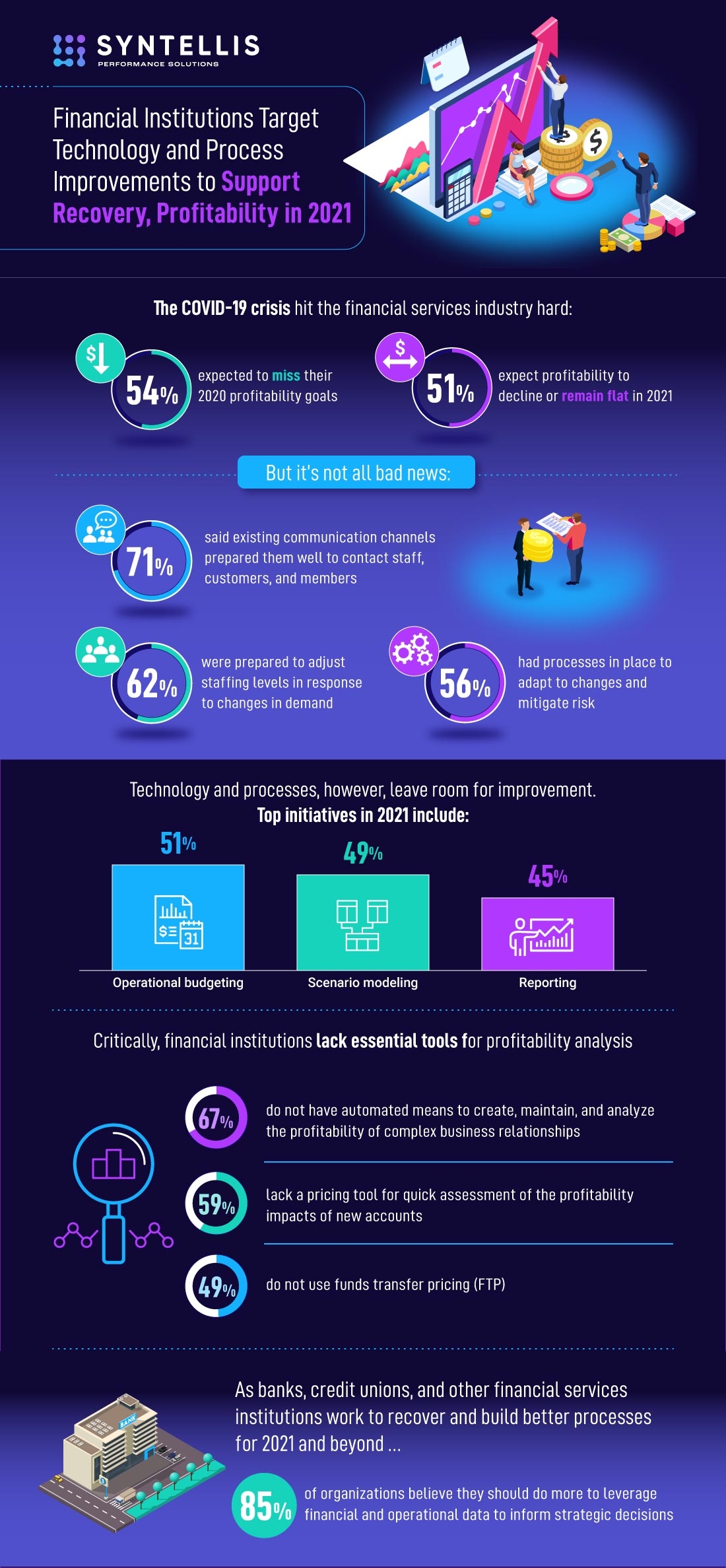2021 Financial Trends infographic - Financial Institutions