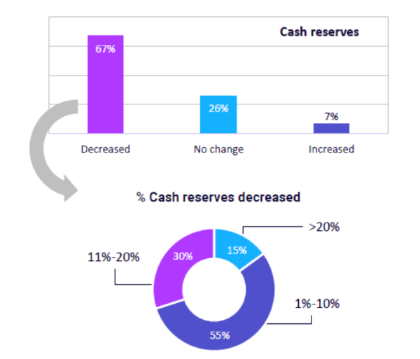 Most Higher Education Institutions Dipped Into 2020 Cash Reserves
