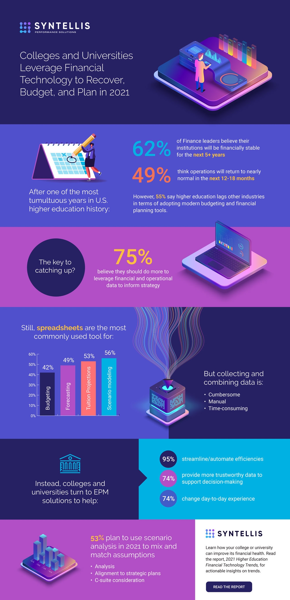 Higher Education Financial Tech Trends - 2021 - Inforgaphic