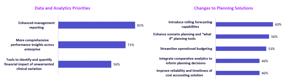 Survey data on data and analytics priorities, and changes to planning solutions, brought by: HFMA / Syntellis Navigating an Uncertain 2021 Survey 