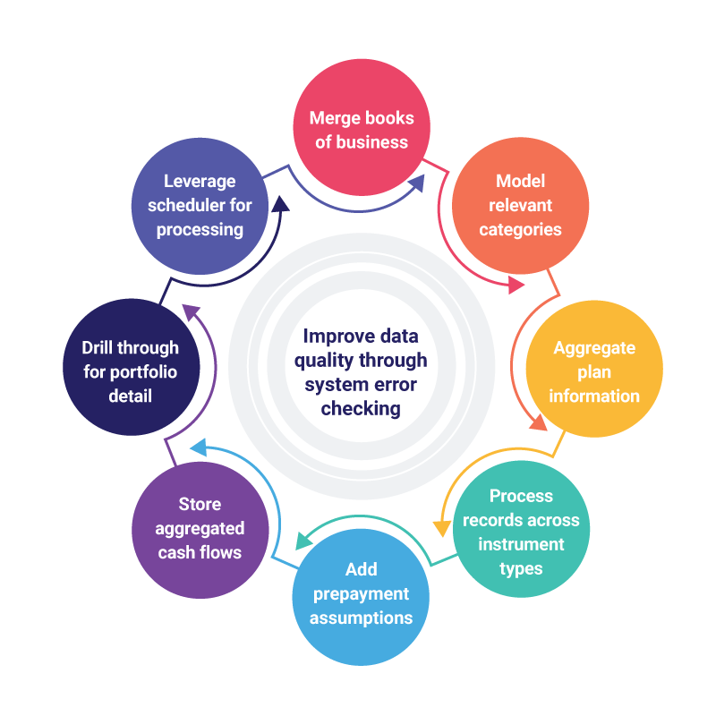 Improve data quality through system error checking