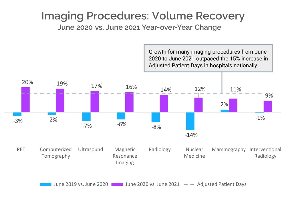 Imaging Prodecures: Volume Recovery graph showing June 2020 v. June 2021 year-over-year change. Growth for many imaging procedures from June 2020 to June 2021 outpaced the 15% increase in adjusted patient days in hospitals nationally.