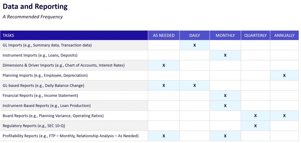 Data and reporting: a recommended frequency for banks, credit unions, and farm credit associations