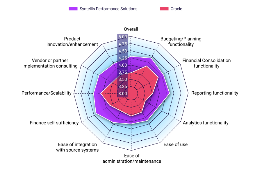 Syntellis vs. Oracle: Customer Satisfaction scores