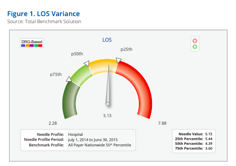 Based on all-payer data for the most recent 12-month period, in comparison to data from all hospitals and a regional community hospital subset nationwide, the organization was performing below the 50th percentile with LOS and mortality rates, and below the 25th percentile Iow critical care utilization.