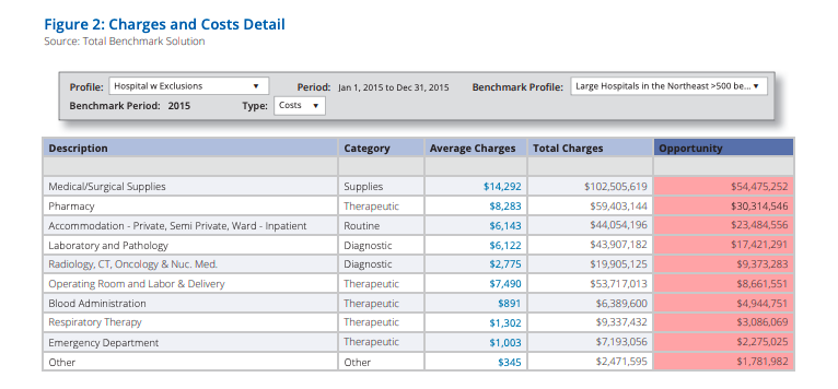 For one $3 billion hospital system, benchmark data of peer-group large hospitals in the northeast indicated the size of the improvement opportunity in these and other categories. For the top five categories, the hospital system had costs that were approximately $135 million higher than its peers. 