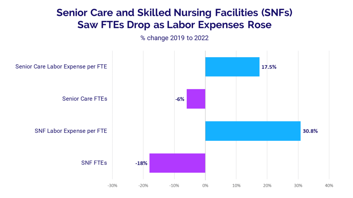 The Labor Crisis’ Impacts on Post-Acute & Senior Care Chart Data