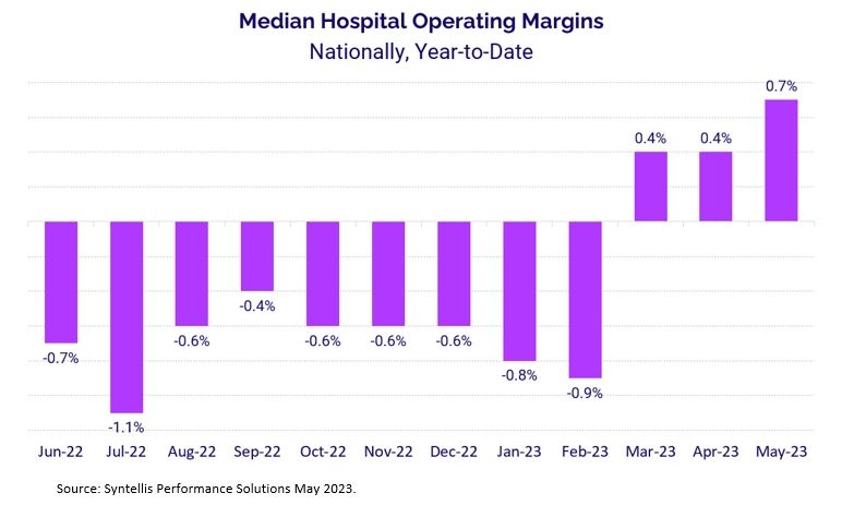 Median Hospital Operating Margins