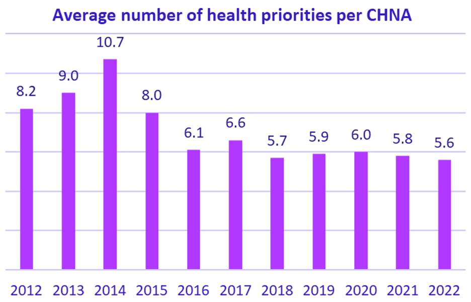 Average Number of Health Priorities