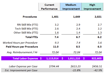 Use cost modeling to illustrate economies of scale - example table